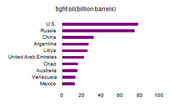 图10：全球致密油储量前十排名