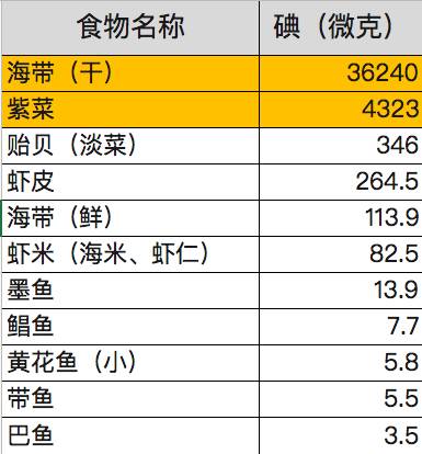 常見海鮮的碘含量(來源於《中國食物成分表》) 注:每100克食物中的碘