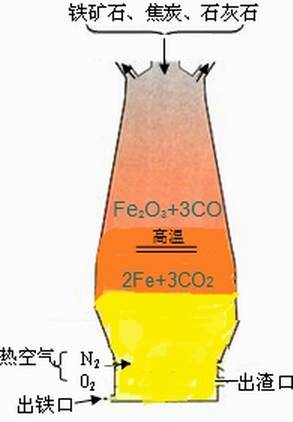 鐵的冶煉過程···的圖1
