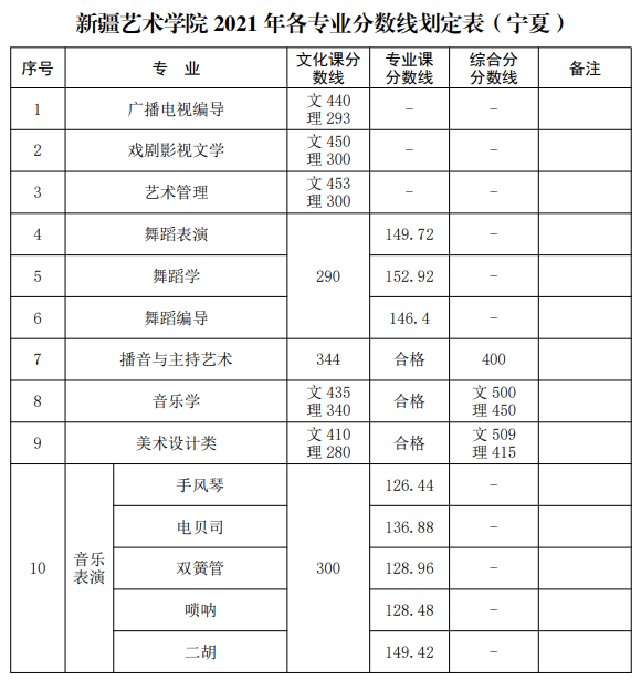 2016年艺考本科分数_2021舞蹈艺考生本科分数线_2021高考艺考分数