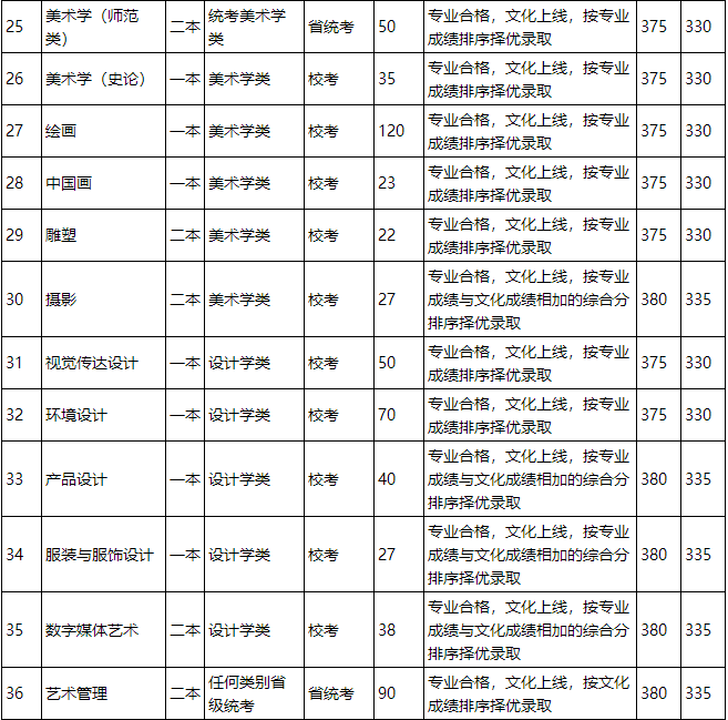 2016年艺考本科分数_2021舞蹈艺考生本科分数线_2021高考艺考分数