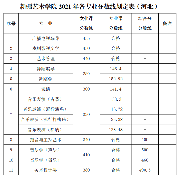 2021舞蹈艺考生本科分数线_2016年艺考本科分数_2021高考艺考分数