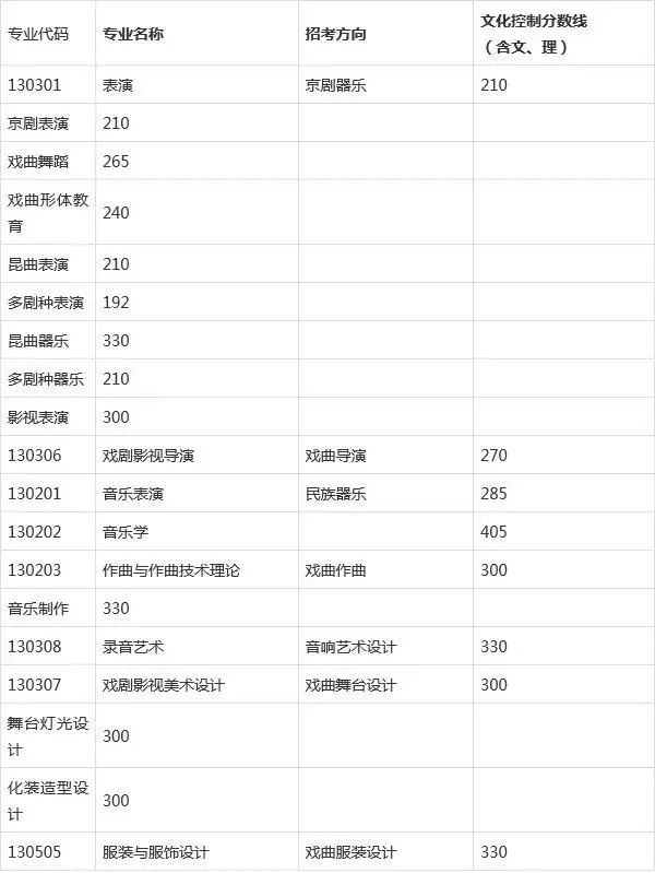 2021高考艺考分数_2016年艺考本科分数_2021舞蹈艺考生本科分数线