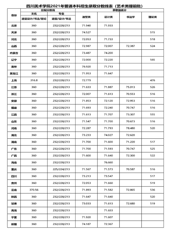 2016年艺考本科分数_2021舞蹈艺考生本科分数线_2021高考艺考分数