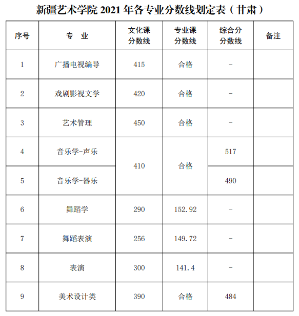 2021高考艺考分数_2021舞蹈艺考生本科分数线_2016年艺考本科分数