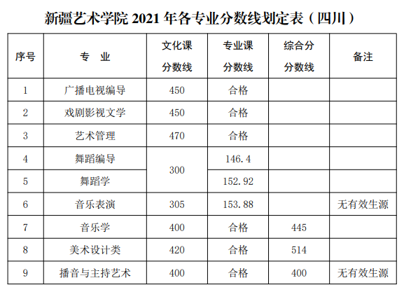 2021舞蹈艺考生本科分数线_2021高考艺考分数_2016年艺考本科分数