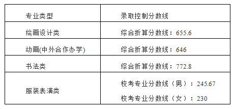 2021舞蹈艺考生本科分数线_2016年艺考本科分数_2021高考艺考分数