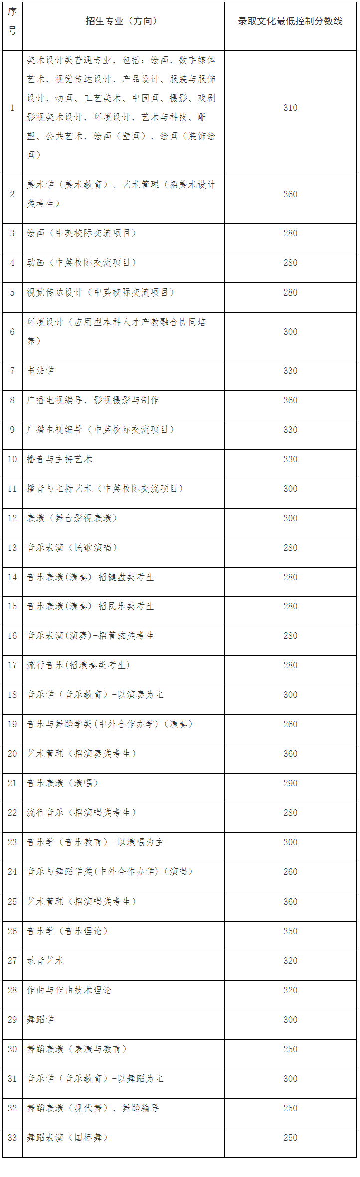 2021舞蹈艺考生本科分数线_2021高考艺考分数_2016年艺考本科分数