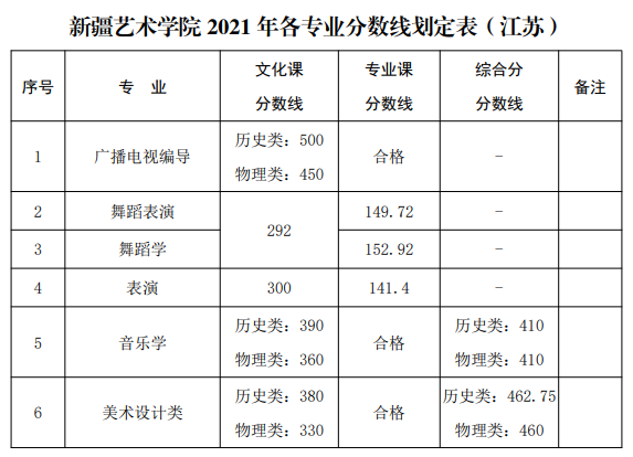 2016年艺考本科分数_2021高考艺考分数_2021舞蹈艺考生本科分数线