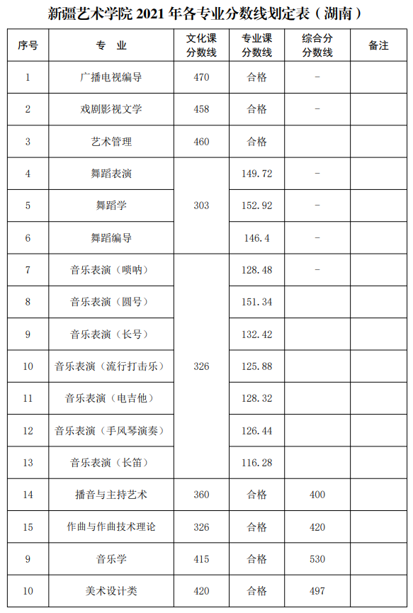 2021高考艺考分数_2016年艺考本科分数_2021舞蹈艺考生本科分数线