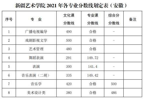 2021高考艺考分数_2021舞蹈艺考生本科分数线_2016年艺考本科分数