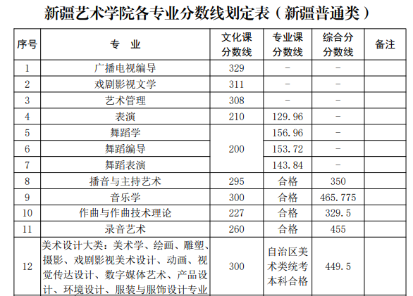 2021舞蹈艺考生本科分数线_2021高考艺考分数_2016年艺考本科分数