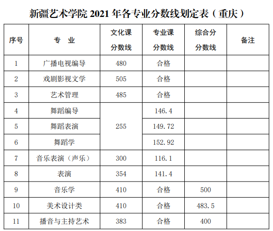 2016年艺考本科分数_2021舞蹈艺考生本科分数线_2021高考艺考分数