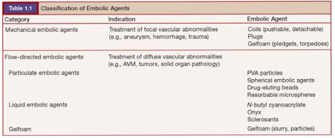 栓塞器材指的哪些栓塞剂简史和分类_https://www.jmylbn.com_新闻资讯_第3张