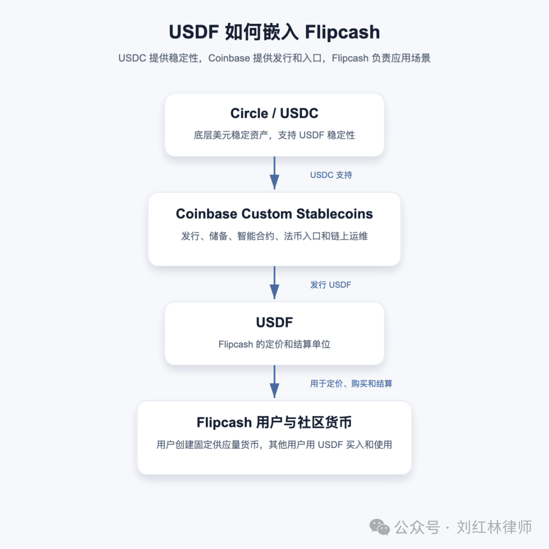 USDF 在 Flipcash 里的运行结构