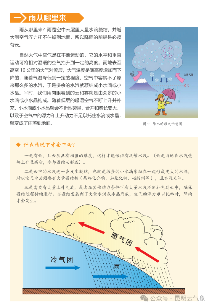 【昆明云气象】气象科普知识——雨