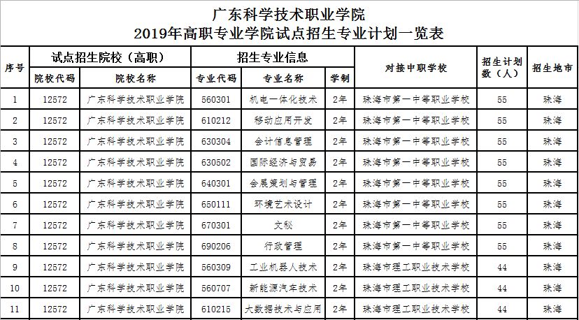 廣東科學技術職業學院2019自主招生試點專業一覽表