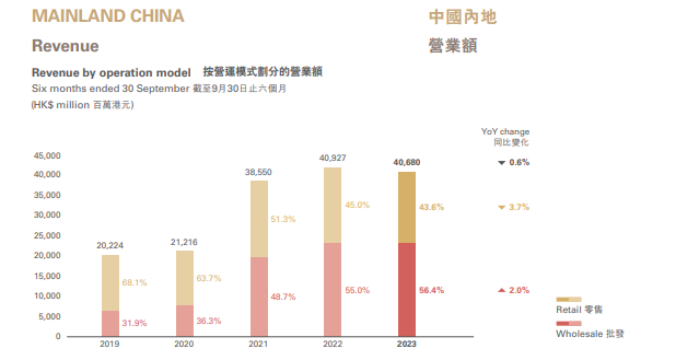 周大福有员工称收到N+3赔偿