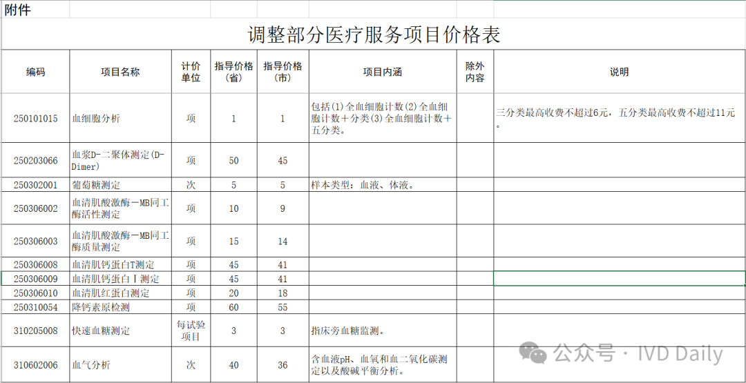 五分类血球是什么医保局调价，血常规三分类6元，五分类11元！_https://www.jmylbn.com_新闻资讯_第2张