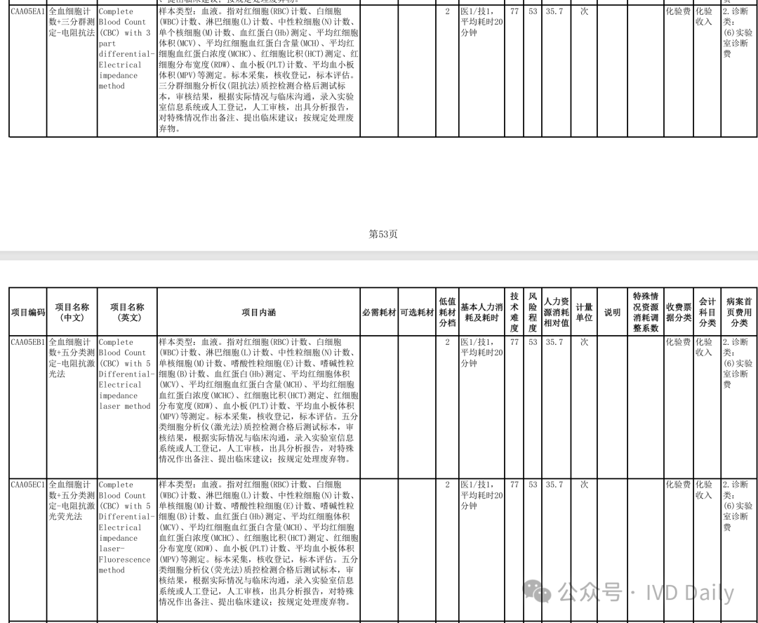 五分类血球是什么血常规价格调整：三分类6元、五分类11元！_https://www.jmylbn.com_新闻资讯_第11张