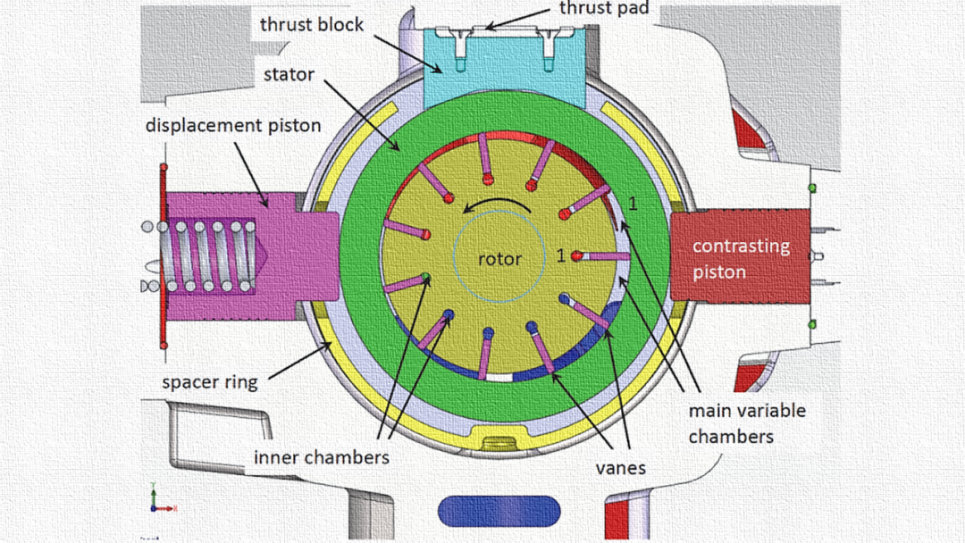 amesim叶片泵仿真：高压变量叶片泵的综合仿真模型的图3
