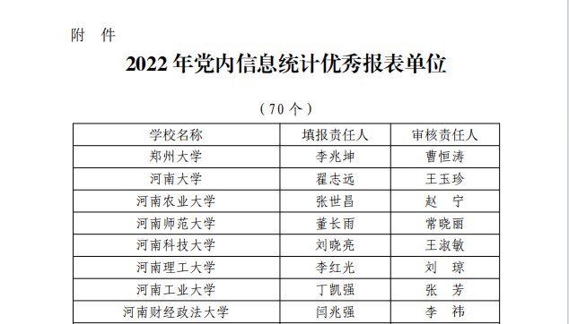 河南工業職業技術學院榮獲河南省委教育工委“2022 年黨內信息統計優秀報表單位”