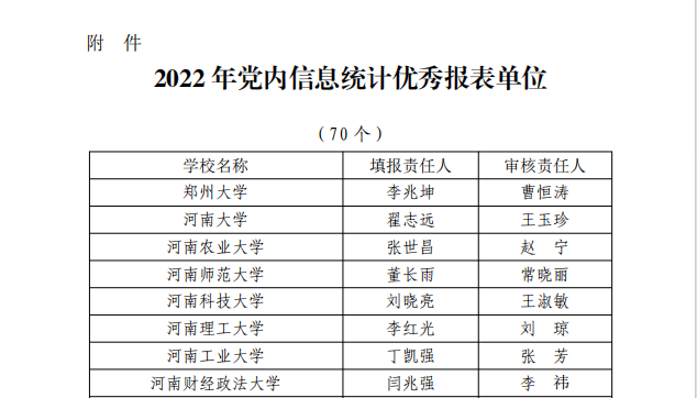 河南工业职业技术学院荣获河南省委教育工委“2022 年党内信息统计优秀报表单位”