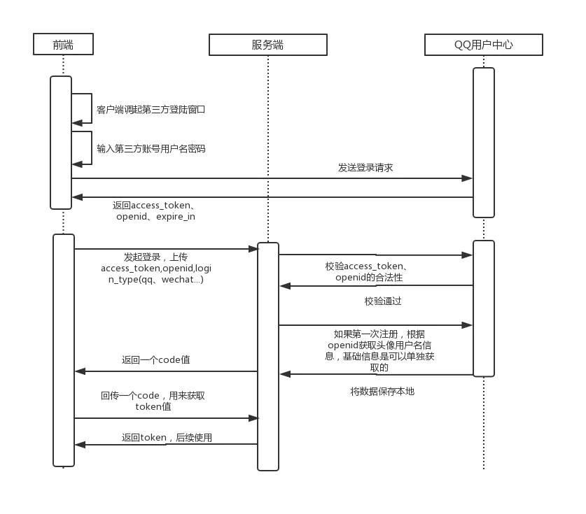 面试官问我：如何设计 QQ、微信等第三方账号登陆 ？还要我说出数据库表设计！