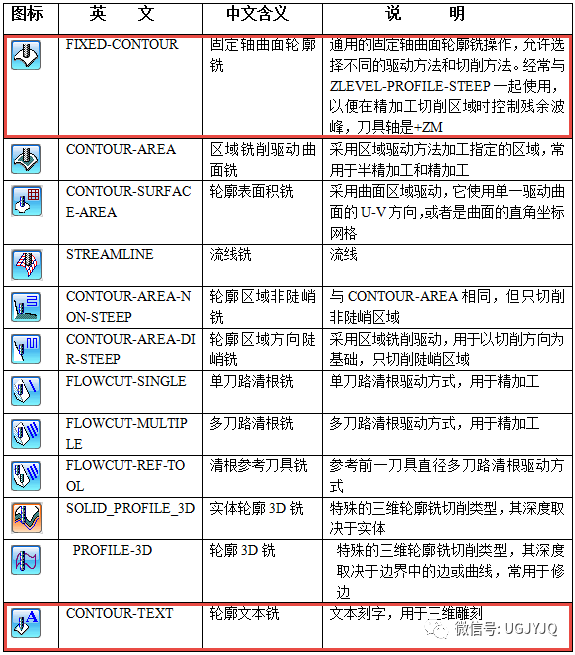 UG/NX 编程教程 入门UG加工模块工具条功能详解的图8