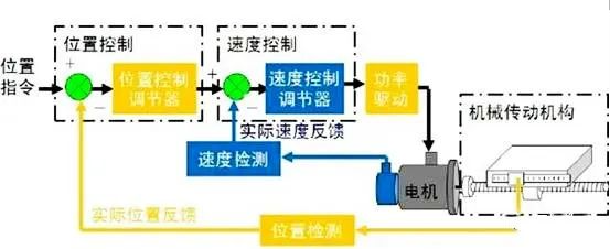 用PLC怎么實現編碼器的定位功能詳解！的圖8