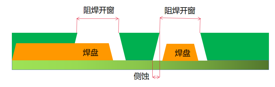 多层板的焊盘设计之半盖半露设计、等大设计的图3