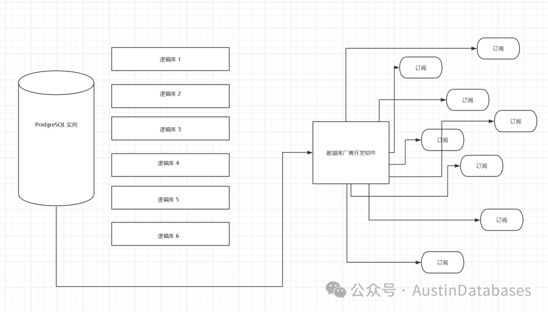 逻辑复制槽和订阅新方式
