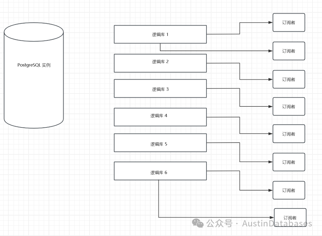 逻辑复制槽问题梳理