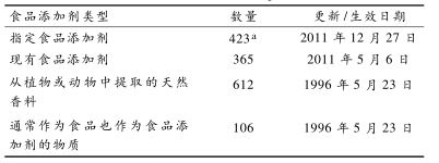 日本允许食品添加剂类型