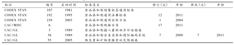 YS查找的食品添加剂标准
