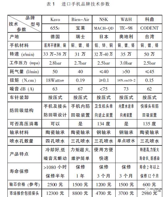 为什么口腔叫手机牙科手机的分类、比较及参考价格_https://www.jmylbn.com_新闻资讯_第24张