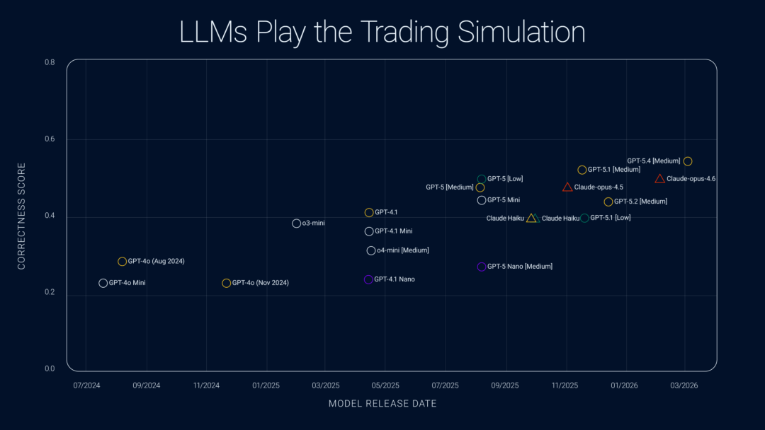 LLM 参加面向六个月经验交易员的交易模拟