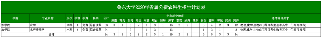 魯東大學專業評級_魯東大學專業_山東煙臺魯東大學專業