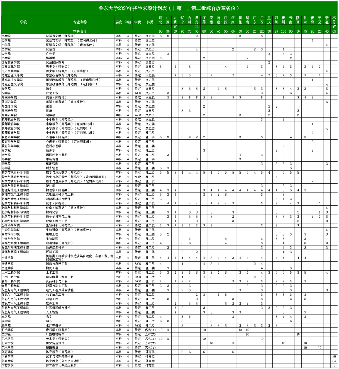 山東煙臺魯東大學專業_魯東大學專業_魯東大學專業評級