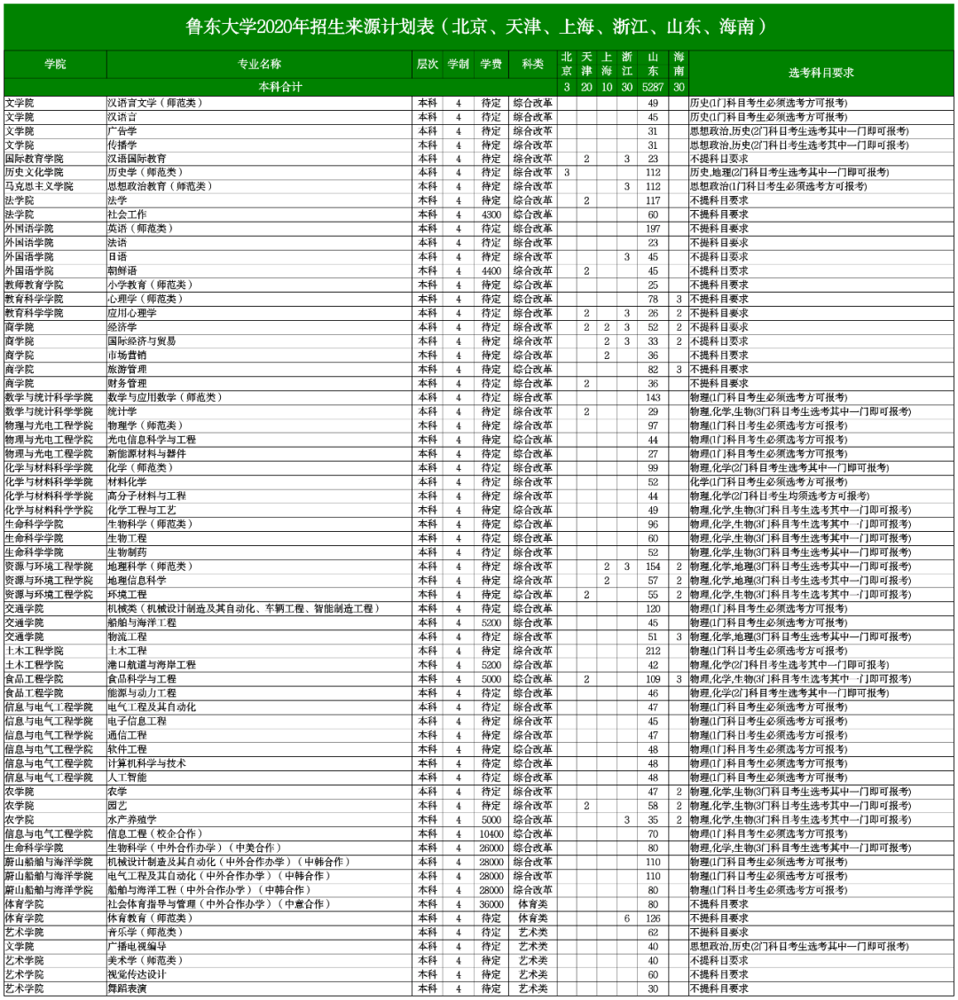 鲁东大学专业_山东烟台鲁东大学专业_鲁东大学专业评级