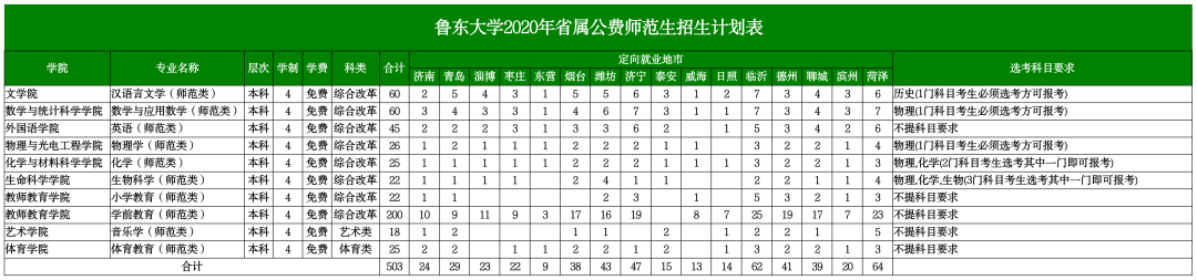 魯東大學專業評級_山東煙臺魯東大學專業_魯東大學專業