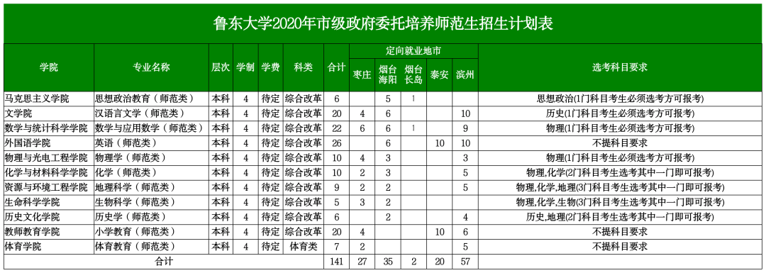 魯東大學專業評級_魯東大學專業_山東煙臺魯東大學專業