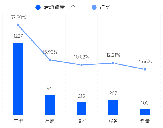 4月新能源汽车官方营销方向发布