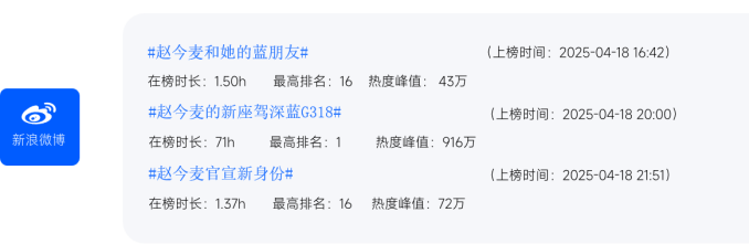 赵今麦任深蓝智驾大使上榜情况