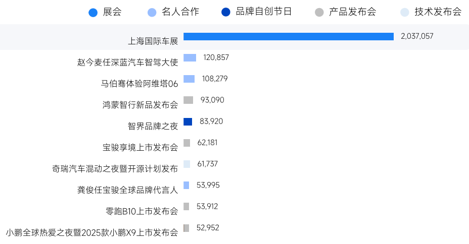 4月新能源汽车行业营销活动声量TOP10