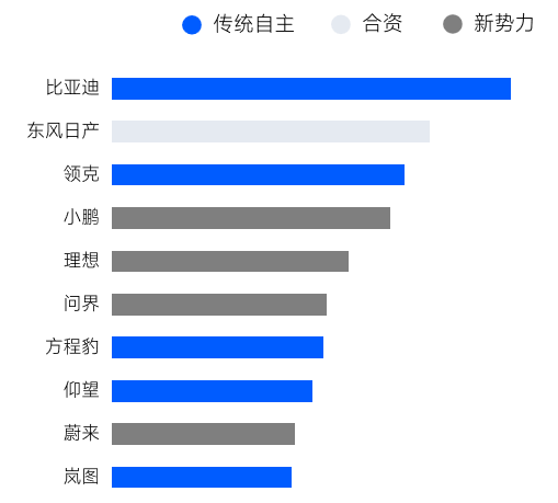 4月新能源汽车官方营销活动数TOP10