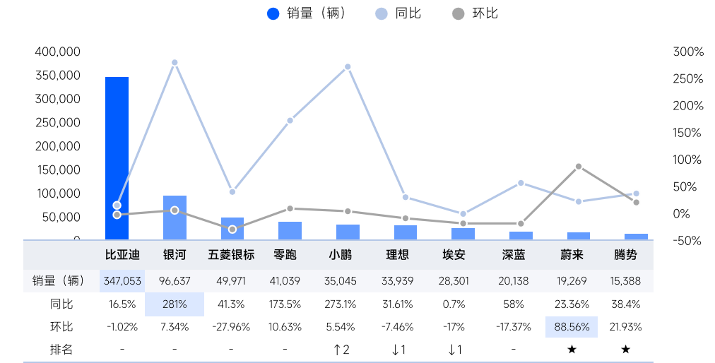 4月新能源汽车品牌销售排名