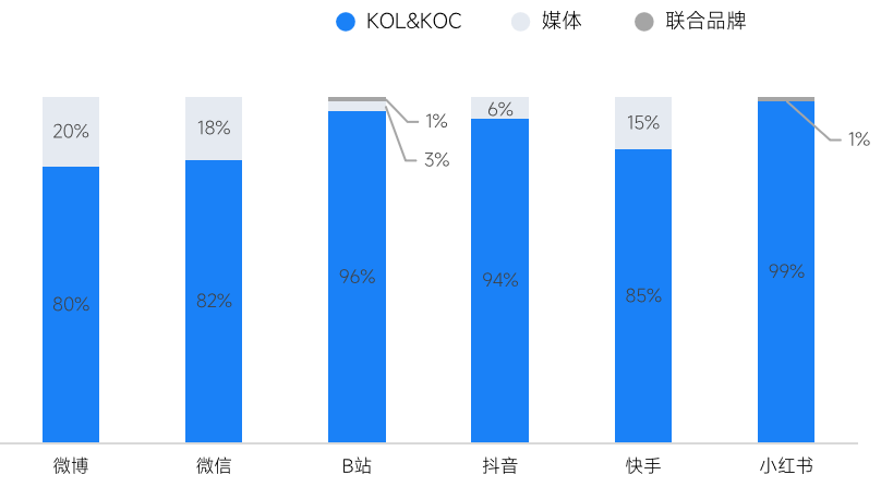 4月营销活动六大平台热门文章TOP100账号类型分布