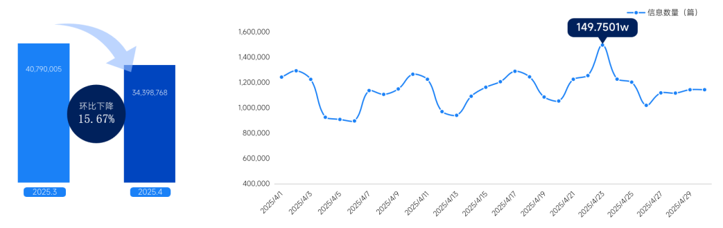 4月新能源汽车整体声量舆情走势