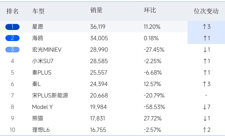 4月新能源汽车车型销售排名